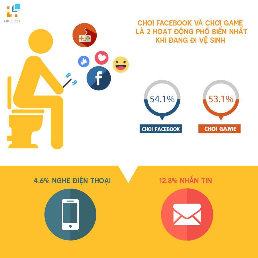 Infographic sử dụng điện thoại trong toilet